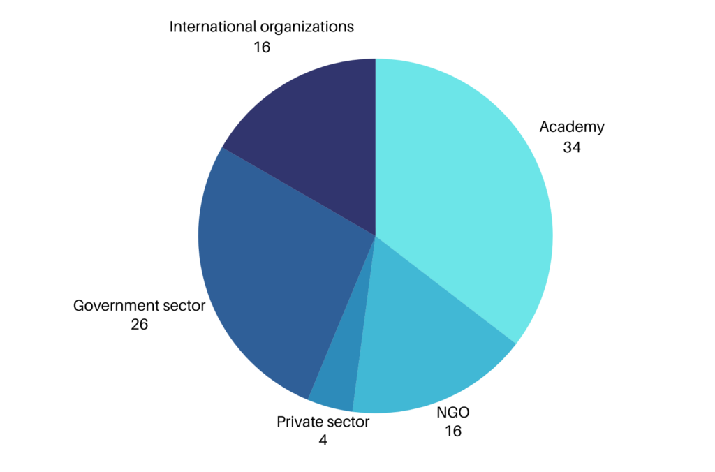 Number of interventions by sector.