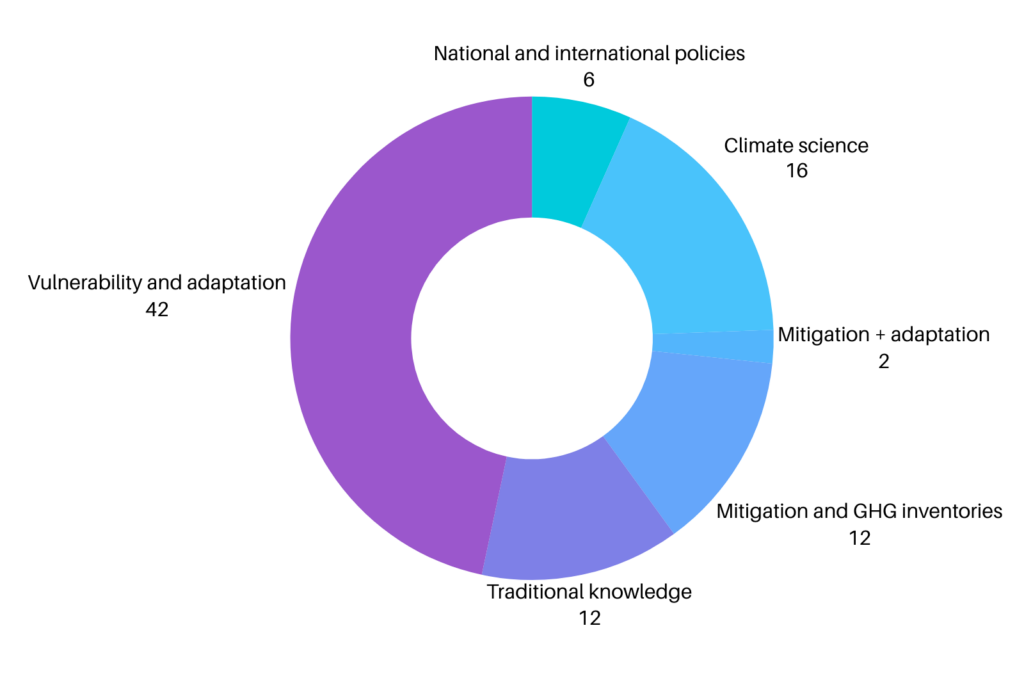 Number of papers by topic.